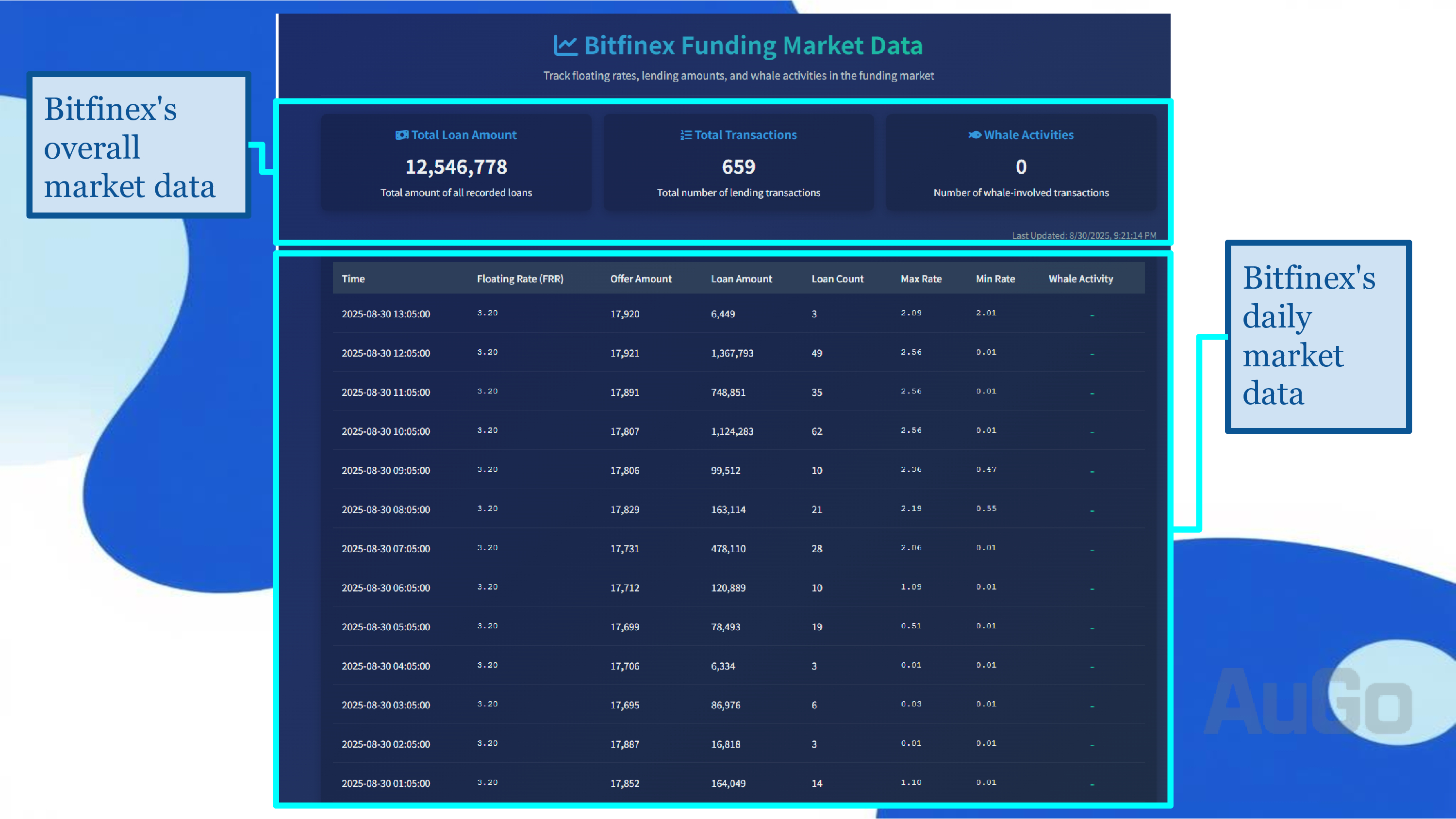 AuGo Market Data Table Illustration (ETH)